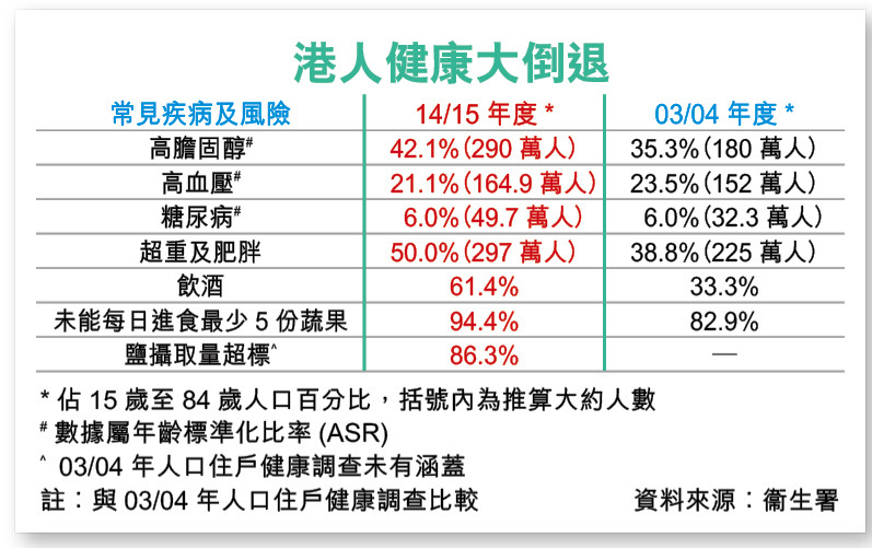 港人健康大倒退